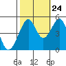 Point Orient tide chart for Tuesday, October 24, 2023
