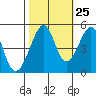 Point Orient tide chart for Wednesday, October 25, 2023