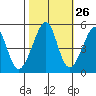 Point Orient tide chart for Thursday, October 26, 2023