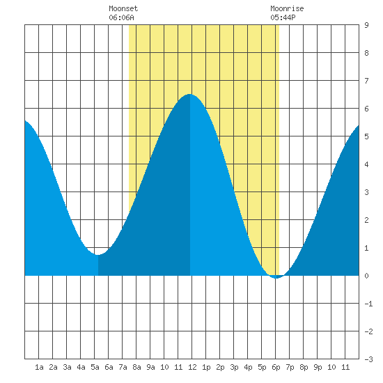 Point Orient tide chart for Friday, October 27, 2023