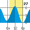 Point Orient tide chart for Friday, October 27, 2023
