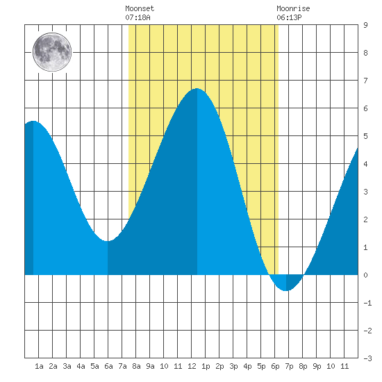 Point Orient tide chart for Saturday, October 28, 2023