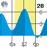 Point Orient tide chart for Saturday, October 28, 2023