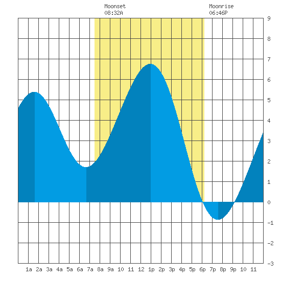 Point Orient tide chart for Sunday, October 29, 2023
