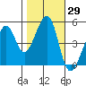 Point Orient tide chart for Sunday, October 29, 2023
