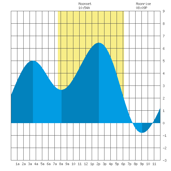 Point Orient tide chart for Tuesday, October 31, 2023