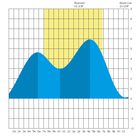 Point Orient tide chart for Wednesday, October 4, 2023
