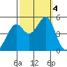 Point Orient tide chart for Wednesday, October 4, 2023