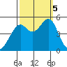 Point Orient tide chart for Thursday, October 5, 2023