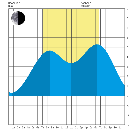 Point Orient tide chart for Friday, October 6, 2023