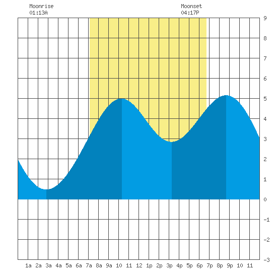 Point Orient tide chart for Sunday, October 8, 2023
