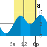 Point Orient tide chart for Sunday, October 8, 2023