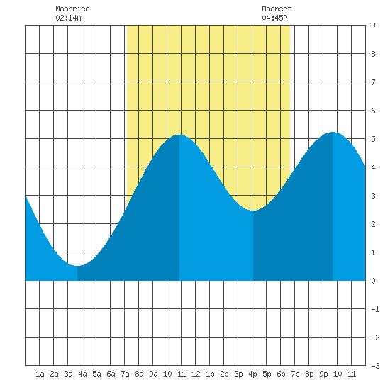 Point Orient tide chart for Monday, October 9, 2023