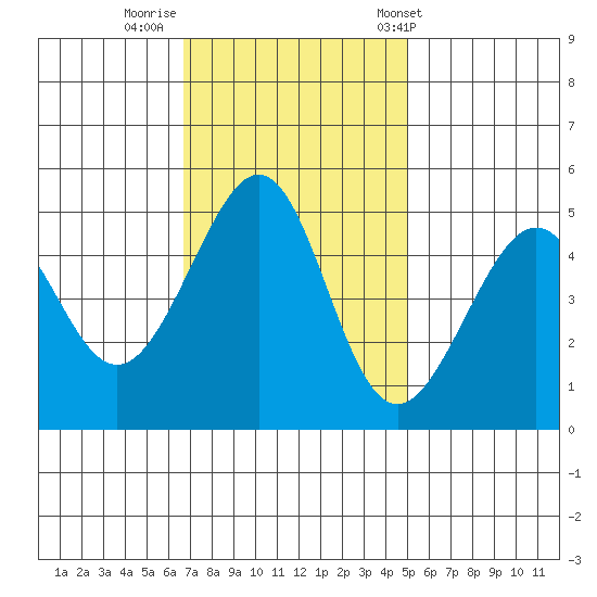 Point Orient tide chart for Friday, November 10, 2023
