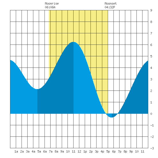 Point Orient tide chart for Sunday, November 12, 2023