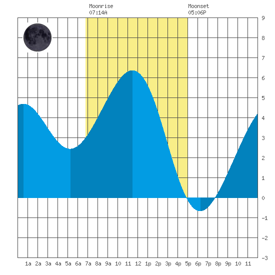 Point Orient tide chart for Monday, November 13, 2023