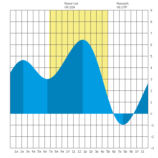 Point Orient tide chart for Wednesday, November 15, 2023