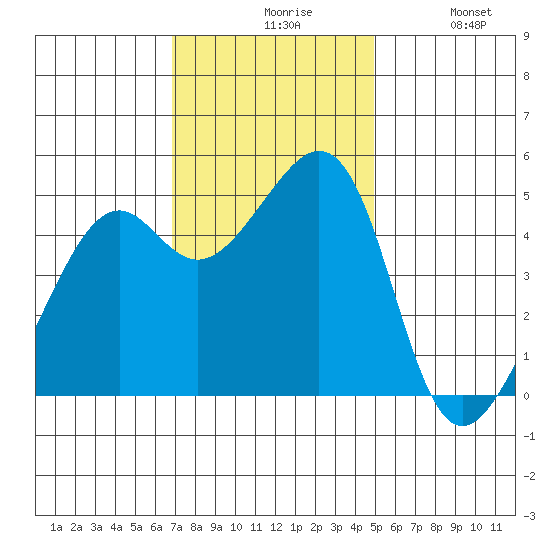 Point Orient tide chart for Friday, November 17, 2023