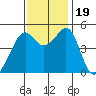 Point Orient tide chart for Sunday, November 19, 2023