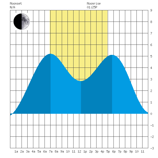 Point Orient tide chart for Monday, November 20, 2023