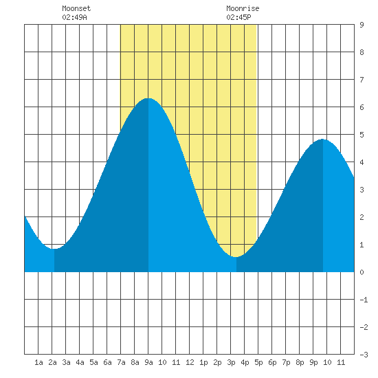 Point Orient tide chart for Thursday, November 23, 2023