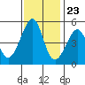 Point Orient tide chart for Thursday, November 23, 2023