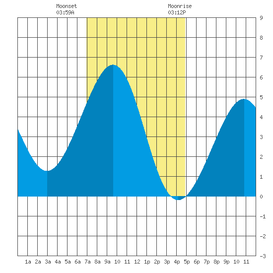 Point Orient tide chart for Friday, November 24, 2023