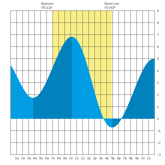 Point Orient tide chart for Saturday, November 25, 2023