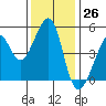 Point Orient tide chart for Sunday, November 26, 2023