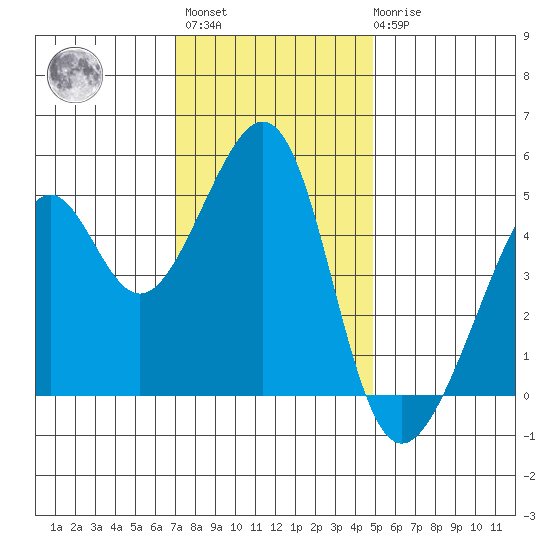 Point Orient tide chart for Monday, November 27, 2023