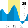 Point Orient tide chart for Tuesday, November 28, 2023