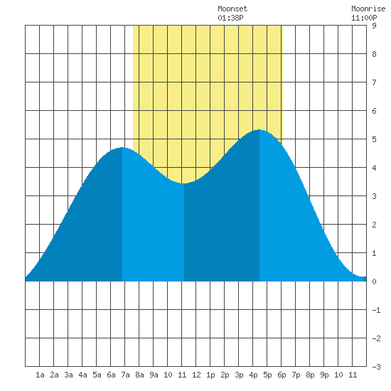 Point Orient tide chart for Friday, November 3, 2023