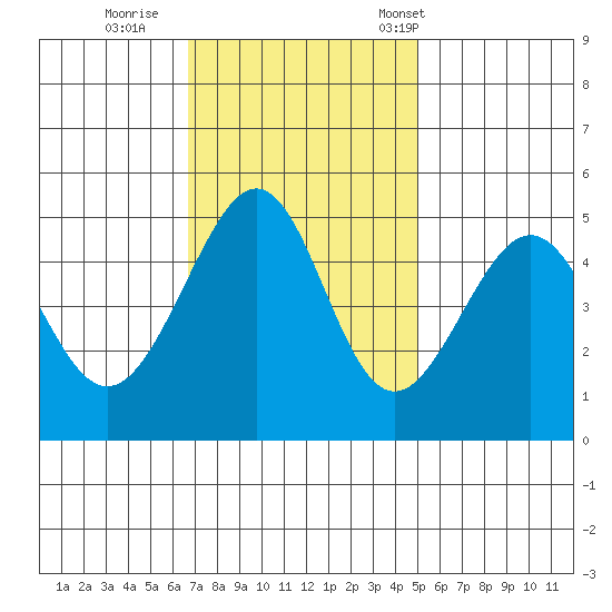 Point Orient tide chart for Thursday, November 9, 2023