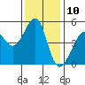 Point Orient tide chart for Sunday, December 10, 2023