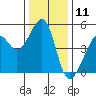 Point Orient tide chart for Monday, December 11, 2023