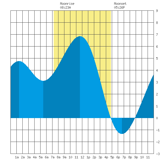 Point Orient tide chart for Wednesday, December 13, 2023