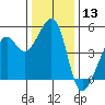 Point Orient tide chart for Wednesday, December 13, 2023
