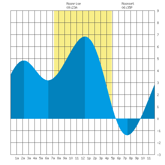 Point Orient tide chart for Thursday, December 14, 2023