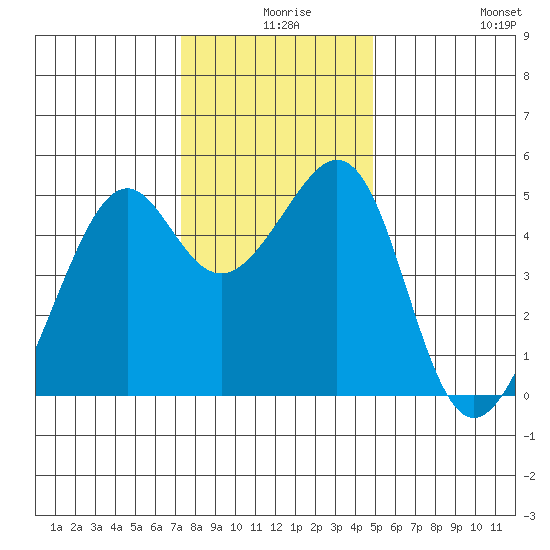 Point Orient tide chart for Sunday, December 17, 2023