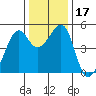 Point Orient tide chart for Sunday, December 17, 2023