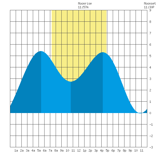 Point Orient tide chart for Monday, December 18, 2023