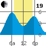 Point Orient tide chart for Tuesday, December 19, 2023