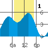 Point Orient tide chart for Friday, December 1, 2023