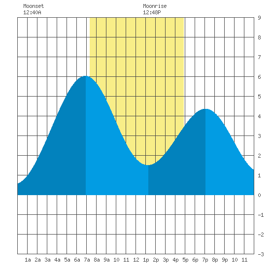 Point Orient tide chart for Wednesday, December 20, 2023