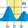 Point Orient tide chart for Thursday, December 21, 2023
