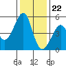 Point Orient tide chart for Friday, December 22, 2023
