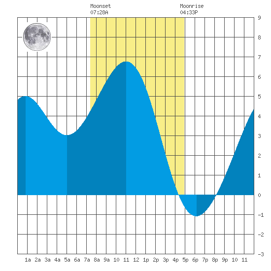 Point Orient tide chart for Tuesday, December 26, 2023