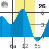 Point Orient tide chart for Tuesday, December 26, 2023
