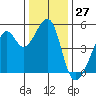 Point Orient tide chart for Wednesday, December 27, 2023