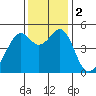Point Orient tide chart for Saturday, December 2, 2023